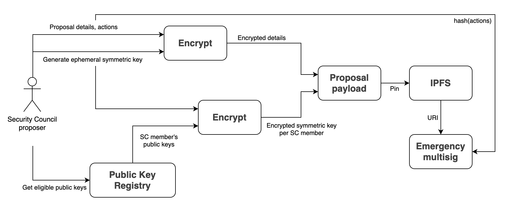 readme encryption flow